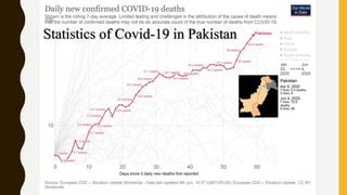 Statistics of Covid-19 in Pakistan
 