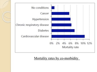 Mortality rates by co-morbidity
 