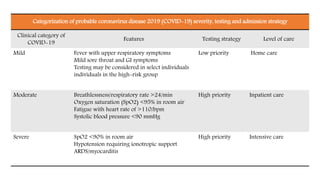 Categorization of probable coronavirus disease 2019 (COVID-19) severity, testing and admission strategy
Clinical category of
COVID-19
Features Testing strategy Level of care
Mild Fever with upper respiratory symptoms
Mild sore throat and GI symptoms
Testing may be considered in select individuals
individuals in the high-risk group
Low priority Home care
Moderate Breathlessness/respiratory rate >24/min
Oxygen saturation (SpO2) <95% in room air
Fatigue with heart rate of >110/bpm
Systolic blood pressure <90 mmHg
High priority Inpatient care
Severe SpO2 <90% in room air
Hypotension requiring ionotropic support
ARDS/myocarditis
High priority Intensive care
 