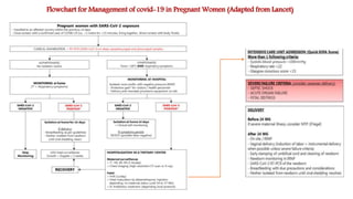 Flowchart for Management of covid-19 in Pregnant Women (Adapted from Lancet)
 