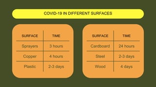 COVID-19 IN DIFFERENT SURFACES
SURFACE TIME
Sprayers 3 hours
Copper 4 hours
Plastic 2-3 days
SURFACE TIME
Cardboard 24 hours
Steel 2-3 days
Wood 4 days
 