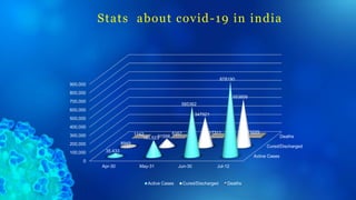 Stats about covid-19 in india
Active Cases
Cured/Discharged
Deaths
0
100,000
200,000
300,000
400,000
500,000
600,000
700,000
800,000
900,000
Apr-30 May-31 Jun-30 Jul-12
35,433
190,523
585362
878190
8949
91598
347921
553856
1142 5357 17311 23225
Active Cases Cured/Discharged Deaths
 