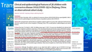 • Crucero Diamond Princess 700 personas con infección
confirmada (18%) eran asintomáticas.
• Estudio japonés de ciudadanos evacuados de Wuhan estima que
la tasa está más cerca del 31%.
• Italia se estiman que la cifra es más alta, entre el 50% y el
75%.•
• La proporción de casos asintomáticos en niños es significativa
• Cada vez mayor propagación a partir de portadores
asintomáticos y esto se ha observado en zonas endémicas
• Transmisión presintomática en el 12.6% de los casos de un
estudio.
Transmisión asintomática
1. Mizumoto K, Kagaya K, Zarebski A, et al. Estimating the asymptomatic proportion of coronavirus disease 2019 (COVID-19) cases on board the Diamond Princess
cruise ship, Yokohama, Japan, 2020. Euro Surveill. 2020 Mar;25(10).
2. Nishiura H, Kobayashi T, Suzuki A, et al. Estimation of the asymptomatic ratio of novel coronavirus infections (COVID-19). Int J Infect Dis. 2020 Mar 13 [Epub
ahead of print].
3. Day M. Covid-19: identifying and isolating asymptomatic people helped eliminate virus in Italian village. BMJ. 2020 Mar 23;368:m1165.
4. Qiu H, Wu J, Hong L, et al. Clinical and epidemiological features of 36 children with coronavirus disease 2019 (COVID-19) in Zhejiang, China: an observational
cohort study. Lancet Infect Dis. 2020 Mar 25 [Epub ahead of print].
5. Du Z, Xu X, Wu Y, et al. Serial interval of COVID-19 among publicly reported confirmed cases. Emerg Infect Dis. 2020 Mar 19;26(6).
 