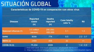 SITUACIÓN GLOBAL
1.-PAHO/WHO COVID 2019/novel coronavirus/ actualización 06/03/2020
2.- https://www.who.int/emergencies/diseases/novel-coronavirus-2019/situation-reports/
 