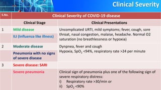 Clinical Severity
S.No. Clinical Severity of COVID-19 disease
Clinical Stage Clinical Presentations
1 Mild disease Uncomplicated URTI, mild symptoms; fever, cough, sore
throat, nasal congestion, malaise, headache. Normal O2
saturation (no breathlessness or hypoxia)
ILI (Influenza like illness)
2 Moderate disease Dynpnea, fever and cough
Hypoxia, SpO2 <94%, respiratory rate >24 per minute
Pneumonia with no signs
of severe disease
3 Severe disease: SARI
Severe pneumonia Clinical sign of pneumonia plus one of the following sign of
severe respiratory distress:
i) Respiratory rate >30/min or
ii) SpO2 <90%
 