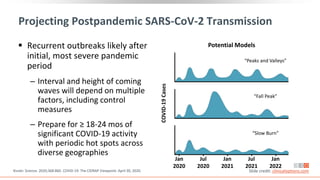 Projecting Postpandemic SARS-CoV-2 Transmission
 Recurrent outbreaks likely after
initial, most severe pandemic
period
‒ Interval and height of coming
waves will depend on multiple
factors, including control
measures
‒ Prepare for ≥ 18-24 mos of
significant COVID-19 activity
with periodic hot spots across
diverse geographies
Kissler. Science. 2020;368:860. COVID-19: The CIDRAP Viewpoint. April 30, 2020. Slide credit: clinicaloptions.com
Potential Models
“Peaks and Valleys”
“Fall Peak”
“Slow Burn”
Jan
2020
Jul
2020
Jan
2021
Jul
2021
Jan
2022
COVID-19
Cases
 