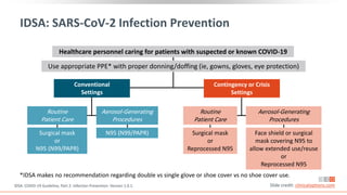 IDSA: SARS-CoV-2 Infection Prevention
IDSA. COVID-19 Guideline, Part 2: Infection Prevention. Version 1.0.1. Slide credit: clinicaloptions.com
Healthcare personnel caring for patients with suspected or known COVID-19
Use appropriate PPE* with proper donning/doffing (ie, gowns, gloves, eye protection)
Routine
Patient Care
Aerosol-Generating
Procedures
Surgical mask
or
N95 (N99/PAPR)
N95 (N99/PAPR)
Conventional
Settings
*IDSA makes no recommendation regarding double vs single glove or shoe cover vs no shoe cover use.
Routine
Patient Care
Aerosol-Generating
Procedures
Surgical mask
or
Reprocessed N95
Face shield or surgical
mask covering N95 to
allow extended use/reuse
or
Reprocessed N95
Contingency or Crisis
Settings
 
