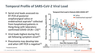 Temporal Profile of SARS-CoV-2 Viral Load
 Serial viral loads assessed via
RT-PCR of posterior
oropharyngeal saliva or
endotracheal aspirate* collected
from hospitalized patients in
Hong Kong with laboratory
confirmed COVID-19 (N = 23)[1]
 Viral loads highest during first
wk following symptom onset[1]
 Pneumonia may develop late
and when URT PCR is negative[2]
*Intubated patients.
Slide credit: clinicaloptions.com
Mean
Viral
Load,
log
10
copies/mL
(SD)
Days After Symptom Onset
Temporal Viral Load in Patients With COVID-19[1]
10
8
6
4
2
0
0 10 20 30
Saliva
Endotracheal aspirate*
Day
Saliva
Endotracheal
0
1
0
1
1
0
2
3
0
3
3
0
4
5
0
5
5
0
6
5
0
7
4
0
8
7
1
9
10
0
10
5
1
11
8
2
12
7
2
13
7
2
14
6
2
15
7
2
16
8
2
17
5
2
18
6
2
19
5
2
20
6
2
21
6
1
22
5
1
23
6
1
24
4
1
25
3
1
26
3
0
27
2
0
28
2
0
29
1
0
1. To. Lancet Infect Dis. 2020;20:565. 2. Ai. Radiology. 2020;296:E32.
 