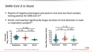 SARS-CoV-2 in Stool
 Reports of negative pharyngeal and sputum viral tests but fecal samples
testing positive for SARS-CoV-2[1]
 Similar viral load but significantly longer duration of viral detection in stool
vs respiratory samples[2]
1. Chen. Am J Gastroenterol. 2020;115:790. 2. Zheng. BMJ. 2020;369:m1443. Slide credit: clinicaloptions.com
10
8
6
4
2
0
Respiratory Stool Serum
Viral
Load
(log
10
copies/mL)
P = .04 P < .001
P < .001
40
50
30
20
10
0
Respiratory Stool Serum
Days
After
Symptom
Onset
P = .02 P < .001
P = .07
60
 