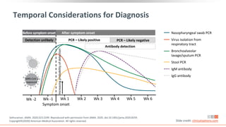 Temporal Considerations for Diagnosis
Sethuraman. JAMA. 2020;323:2249. Reproduced with permission from JAMA. 2020. doi:10.1001/jama.2020.8259.
Copyright©(2020) American Medical Association. All rights reserved. Slide credit: clinicaloptions.com
Wk -2 Wk -1 Wk 1 Wk 2 Wk 3 Wk 4 Wk 5 Wk 6
Symptom onset
Detection unlikely PCR – Likely positive PCR – Likely negative
Antibody detection
Nasopharyngeal swab PCR
Virus isolation from
respiratory tract
Bronchoalveolar
lavage/sputum PCR
Stool PCR
IgM antibody
IgG antibody
After symptom onset
Before symptom onset
SARS-CoV-2
exposure
Increasing
probability
of
detection
 