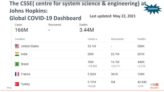 The CSSE( centre for system science & engineering) at
Johns Hopkins:
Global COVID-19 Dashboard
Dong. Lancet Infect Dis. 2020;20:533. https://coronavirus.jhu.edu/map.html Slide credit: clinicaloptions.com
Last updated: May 22, 2021
Updated
 