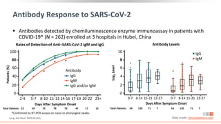 Antibody Response to SARS-CoV-2
 Antibodies detected by chemiluminescence enzyme immunoassay in patients with
COVID-19* (N = 262) enrolled at 3 hospitals in Hubei, China
Rates of Detection of Anti–SARS-CoV-2 IgM and IgG Antibody Levels
Slide credit: clinicaloptions.com
Long. Nat Med. 2020;26:845.
Total Patients: 22 45 70 79 70 47 17 13
Days After Symptom Onset
Log
2
Level
*Confirmed by RT-PCR assays on nasal or pharyngeal swabs.
Total Patients: 54 130 71 7 54 130 71 7
Days After Symptom Onset
100
80
60
40
20
0
2-4 8-10 11-13 14-16 17-19 20-22 23+
5-7
Antibody
IgG
IgM
IgG and/or IgM
10
8
6
4
2
0
0-7 15-21 22-27 0-7 8-14 15-21 22-27
8-14
IgG
IgM
Patients
(%)
 