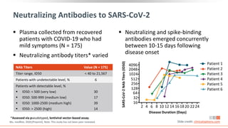 Neutralizing Antibodies to SARS-CoV-2
 Plasma collected from recovered
patients with COVID-19 who had
mild symptoms (N = 175)
 Neutralizing antibody titers* varied
 Neutralizing and spike-binding
antibodies emerged concurrently
between 10-15 days following
disease onset
Slide credit: clinicaloptions.com
Wu. medRxiv. 2020;[Preprint]. Note: This study has not been peer reviewed.
SARS-CoV-2
NAb
Titers
(ID50)
Disease Duration (Days)
*Assessed via pseudotyped, lentiviral vector-based assay.
NAb Titers Value (N = 175)
Titer range, ID50 < 40 to 21,567
Patients with undetectable level, % 6
Patients with detectable level, %
 ID50: < 500 (very low)
 ID50: 500-999 (medium low)
 ID50: 1000-2500 (medium high)
 ID50: > 2500 (high)
30
17
39
14
4096
2048
1024
512
256
128
64
32
16
2 4 6 8 10 12 14 161820 2224
Patient 1
Patient 2
Patient 3
Patient 4
Patient 5
Patient 6
 