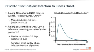 COVID-19 Incubation: Infection to Illness Onset
 Among 10 confirmed NCIP cases in
Wuhan, Hubei province, China[1]
‒ Mean incubation: 5.2 days
(95% CI: 4.1-7.0)
 Among 181 confirmed SARS-CoV-2
infections occurring outside of Hubei
province[2]
‒ Median incubation: 5.1 days
(95% CI: 4.5-5.8)
‒ Symptom onset by Day 11.5 of
infection in 97.5% of persons
1. Li. NEJM. 2020;382:1199. 2. Lauer. Ann Intern Med. 2020;172:577. Slide credit: clinicaloptions.com
Estimated Incubation Period Distribution[1]
0.25
0.20
0.15
0.10
0.05
0
Relative
Frequency
Days From Infection to Symptom Onset
21
0 7 14
 