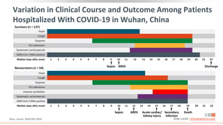 Variation in Clinical Course and Outcome Among Patients
Hospitalized With COVID-19 in Wuhan, China
Zhou. Lancet. 2020;395:1054. Slide credit: clinicaloptions.com
Fever
Cough
Dyspnea
ICU admission
Systematic corticosteroid
SARS-CoV-2 RNA positive
Median days after onset 1 2 3 4 5 6 7 8 9 10 11 12 13 14 15 16 17 18 19 20 21 22
Survivors (n = 137)
Sepsis ARDS Discharge
Fever
Cough
Dyspnea
ICU admission
Invasive ventilation
Systematic corticosteroid
SARS-CoV-2 RNA positive
Median days after onset 1 2 3 4 5 6 7 8 9 10 11 12 13 14 15 16 17 18 19 20 21 22
Nonsurvivors (n = 54)
Sepsis ARDS Acute cardiac/
kidney injury
Death
Secondary
infection
 