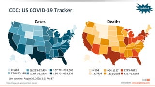 CDC: US COVID-19 Tracker
https://www.cdc.gov/covid-data-tracker Slide credit: clinicaloptions.com
Cases Deaths
0-5182
7246-25,178
107,791-233,065
234,751-693,839
Last updated: August 30, 2020, 1:02 PM ET
26,293-52,495
57,041-92,434
0-104
132-454
3285-7671
8217-23,689
604-1127
1331-2698
Updated
 