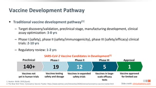Vaccine Development Pathway
 Traditional vaccine development pathway[1]
‒ Target discovery/validation, preclinical stage, manufacturing development, clinical
assay optimization: 3-8 yrs
‒ Phase I (safety), phase II (safety/immunogenicity), phase III (safety/efficacy) clinical
trials: 2-10 yrs
‒ Regulatory review: 1-2 yrs
Slide credit: clinicaloptions.com
1. Heaton. NEJM. 2020;[Epub].
2. The New York Times. Coronavirus Vaccine Tracker. https://www.nytimes.com/interactive/2020/science/coronavirus-vaccine-tracker.html
SARS-CoV-2 Vaccine Candidates in Development[2]
Preclinical Phase I Phase II Phase III Approval
Vaccines not
yet in human trials
Vaccines testing
safety and dosage
Vaccines in expanded
safety trials
Vaccines in large-
scale efficacy
tests
Vaccine approved
for limited use
140+ 19 12 5 1
 