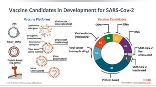 Virus genes
(some inactive)
Vaccine Candidates in Development for SARS-Cov-2
Slide credit: clinicaloptions.com
Funk. Frontiers in Pharmacology. 2020;[Epub].
Vaccine Platforms Vaccine Candidates
44
16
14
10 12
20
3
8
Other DNA
RNA
SARS-CoV-2
inactivated
SARS-CoV-2
live
attenuated
Viral vector
(nonreplicating)
Viral vector
(replicating)
Protein based
Viral vector
(nonreplicating)
Viral vector
(replicating)
Virus
(inactivated)
Virus
(attenuated)
DNA
RNA (+ LNPs)
Protein based
(eg, spike)
Coronavirus
spike gene
Virus genes
(some inactive)
Coronavirus
spike gene
 