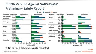 mRNA Vaccine Against SARS-CoV-2:
Preliminary Safety Report
 No serious adverse events reported
Slide credit: clinicaloptions.com
Jackson. NEJM. 2020;[Epub].
0
Symptom Dose Group Vaccination 1 Vaccination 2
Mild Moderate Severe
Any systemic
symptom
Arthralgia
Fatigue
Fever
Chills
Headache
25 μg
100 μg
250 μg
25 μg
100 μg
250 μg
25 μg
100 μg
250 μg
25 μg
100 μg
250 μg
25 μg
100 μg
250 μg
25 μg
100 μg
250 μg
Participants (%)
0
Symptom Dose Group Vaccination 1 Vaccination 2
Myalgia
Nausea
Any local
symptom
Size of erythema
or redness
Size of induration
or swelling
Pain
25 μg
100 μg
250 μg
25 μg
100 μg
250 μg
25 μg
100 μg
250 μg
25 μg
100 μg
250 μg
25 μg
100 μg
250 μg
25 μg
100 μg
250 μg
Participants (%)
100
40 60 80
20 100
40 60 80
20 100
40 60 80
20
100
40 60 80
20
 