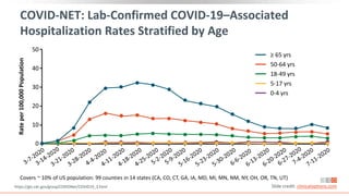 50
40
30
20
10
0
COVID-NET: Lab-Confirmed COVID-19–Associated
Hospitalization Rates Stratified by Age
https://gis.cdc.gov/grasp/COVIDNet/COVID19_3.html Slide credit: clinicaloptions.com
Covers ~ 10% of US population: 99 counties in 14 states (CA, CO, CT, GA, IA, MD, MI, MN, NM, NY, OH, OR, TN, UT)
Rate
per
100,000
Population
0-4 yrs
5-17 yrs
18-49 yrs
50-64 yrs
≥ 65 yrs
 