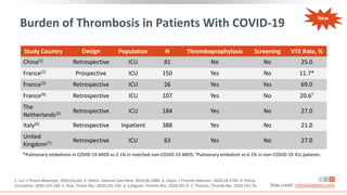 Burden of Thrombosis in Patients With COVID-19
Study Country Design Population N Thromboprophylaxis Screening VTE Rate, %
China[1] Retrospective ICU 81 No No 25.0
France[2] Prospective ICU 150 Yes No 11.7*
France[3] Retrospective ICU 26 Yes Yes 69.0
France[4] Retrospective ICU 107 Yes No 20.6†
The
Netherlands[5] Retrospective ICU 184 Yes No 27.0
Italy[6] Retrospective Inpatient 388 Yes No 21.0
United
Kingdom[7] Retrospective ICU 63 Yes No 27.0
*Pulmonary embolisms in COVID-19 ARDS vs 2.1% in matched non-COVID-19 ARDS.†Pulmonary embolism vs 6.1% in non–COVID-19 ICU patients.
1. Cui. J Throm Maemost. 2020;[Epub]. 2. Helms. Intesive Care Med. 2020;46:1089. 3. Llitjos. J Thromb Haemost. 2020;18:1743. 4. Poissy.
Circulation. 2020;142:184. 5. Klok. Throm Res. 2020;191:145. 6. Lodigiani. Thromb Res. 2020;191:9. 7. Thomas. Thromb Res. 2020;191:76. Slide credit: clinicaloptions.com
New
 
