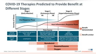 COVID-19 Therapies Predicted to Provide Benefit at
Different Stages
Slide credit: clinicaloptions.com
Siddiqi. J Heart Lung Transplant. 2020;39:405.
Oxygen
Remdesivir
Dexamethasone
Benefit unclear
Benefit
demonstrated
Stage I
(Early Infection)
Severity
of
Illness
Stage II
(Pulmonary Phase)
IIA IIB
Stage III
(Hyperinflammation Phase)
Viral Response Phase
Host Inflammatory Response Phase
Time Course
Clinical
symptoms
Clinical
signs
Mild constitutional symptoms
Fever > 99.6°F
Dry cough
Lymphopenia
Shortness of breath without
(IIA) and with hypoxia (IIB)
(PaO2/FiO2 ≤ 300 mm Hg)
Abnormal chest imaging
Transaminitis
Low-normal procalcitonin
ARDS
SIRS/shock
Cardiac failure
Elevated inflammatory markers
(CRP, LDH, IL-6, D-dimer, ferritin)
Troponin, NT-proBNP elevation
 