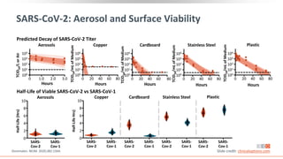 SARS-CoV-2: Aerosol and Surface Viability
Doremalen. NEJM. 2020;382:1564. Slide credit: clinicaloptions.com
Predicted Decay of SARS-CoV-2 Titer
Half-Life of Viable SARS-CoV-2 vs SARS-CoV-1
Hours
Hours Hours
Hours
Hours
Aerosols
3.0
0 1.0 2.0
104
103
102
101
100
TCID
50
/L
or
Air
80
0 20 40
104
103
102
101
100
TCID
50
/mL
of
Medium
60 80
0 20 40
104
103
102
101
100
60
Copper Cardboard
80
0 20 40
104
103
102
101
100
60
Stainless Steel
80
0 20 40
104
103
102
101
100
60
Plastic
SARS-
Cov-2
SARS-
Cov-1
Half-Life
(Hrs)
10
8
6
4
2
0
Aerosols
SARS-
Cov-2
SARS-
Cov-1
Half-Life
Hrs)
10
8
6
4
2
0
Copper
SARS-
Cov-2
SARS-
Cov-1
Cardboard
SARS-
Cov-2
SARS-
Cov-1
Stainless Steel
SARS-
Cov-2
SARS-
Cov-1
Plastic
TCID
50
/mL
of
Medium
TCID
50
/mL
of
Medium
TCID
50
/mL
of
Medium
 