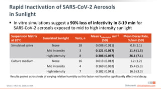 Rapid Inactivation of SARS-CoV-2 Aerosols
in Sunlight
 In vitro simulations suggest a 90% loss of infectivity in 8-19 min for
SARS-CoV-2 aerosols exposed to mid to high intensity sunlight
Schuit. J Infect Dis. 2020;222:564. Slide credit: clinicaloptions.com
Suspension Matrix
at 20°C
Simulated Sunlight Tests, n
Mean kinfectivity, min-1
(SD)
Mean Decay Rate,
%/min (SD)
Simulated saliva None 18 0.008 (0.011) 0.8 (1.1)
Mid intensity 3 0.121 (0.017) 11.4 (1.5)
High intensity 8 0.306 (0.097) 26.1 (7.1)
Culture medium None 16 0.013 (0.012) 1.2 (1.2)
Mid intensity 4 0.169 (0.062) 15.4 (5.3)
High intensity 7 0.182 (0.041) 16.6 (3.3)
Results pooled across tests of varying relative humidity as this factor not found to significantly affect viral decay.
 