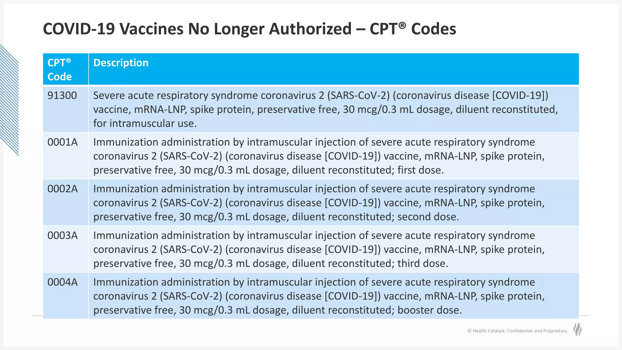 © Health Catalyst. Confidential and Proprietary.
COVID-19 Vaccines No Longer Authorized – CPT® Codes
CPT®
Code
Description
91300 Severe acute respiratory syndrome coronavirus 2 (SARS-CoV-2) (coronavirus disease [COVID-19])
vaccine, mRNA-LNP, spike protein, preservative free, 30 mcg/0.3 mL dosage, diluent reconstituted,
for intramuscular use.
0001A Immunization administration by intramuscular injection of severe acute respiratory syndrome
coronavirus 2 (SARS-CoV-2) (coronavirus disease [COVID-19]) vaccine, mRNA-LNP, spike protein,
preservative free, 30 mcg/0.3 mL dosage, diluent reconstituted; first dose.
0002A Immunization administration by intramuscular injection of severe acute respiratory syndrome
coronavirus 2 (SARS-CoV-2) (coronavirus disease [COVID-19]) vaccine, mRNA-LNP, spike protein,
preservative free, 30 mcg/0.3 mL dosage, diluent reconstituted; second dose.
0003A Immunization administration by intramuscular injection of severe acute respiratory syndrome
coronavirus 2 (SARS-CoV-2) (coronavirus disease [COVID-19]) vaccine, mRNA-LNP, spike protein,
preservative free, 30 mcg/0.3 mL dosage, diluent reconstituted; third dose.
0004A Immunization administration by intramuscular injection of severe acute respiratory syndrome
coronavirus 2 (SARS-CoV-2) (coronavirus disease [COVID-19]) vaccine, mRNA-LNP, spike protein,
preservative free, 30 mcg/0.3 mL dosage, diluent reconstituted; booster dose.
 