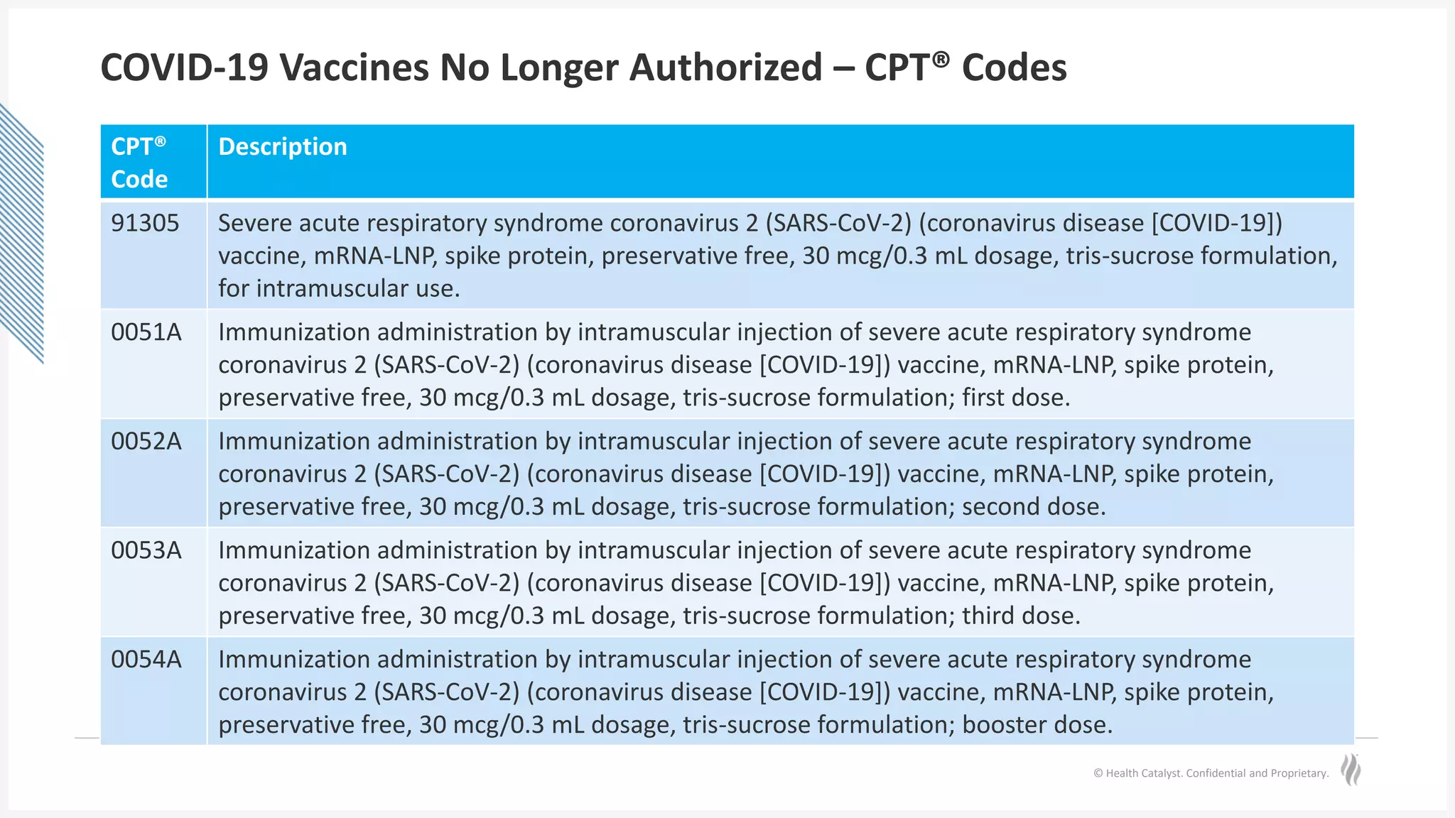 © Health Catalyst. Confidential and Proprietary.
COVID-19 Vaccines No Longer Authorized – CPT® Codes
CPT®
Code
Description
91305 Severe acute respiratory syndrome coronavirus 2 (SARS-CoV-2) (coronavirus disease [COVID-19])
vaccine, mRNA-LNP, spike protein, preservative free, 30 mcg/0.3 mL dosage, tris-sucrose formulation,
for intramuscular use.
0051A Immunization administration by intramuscular injection of severe acute respiratory syndrome
coronavirus 2 (SARS-CoV-2) (coronavirus disease [COVID-19]) vaccine, mRNA-LNP, spike protein,
preservative free, 30 mcg/0.3 mL dosage, tris-sucrose formulation; first dose.
0052A Immunization administration by intramuscular injection of severe acute respiratory syndrome
coronavirus 2 (SARS-CoV-2) (coronavirus disease [COVID-19]) vaccine, mRNA-LNP, spike protein,
preservative free, 30 mcg/0.3 mL dosage, tris-sucrose formulation; second dose.
0053A Immunization administration by intramuscular injection of severe acute respiratory syndrome
coronavirus 2 (SARS-CoV-2) (coronavirus disease [COVID-19]) vaccine, mRNA-LNP, spike protein,
preservative free, 30 mcg/0.3 mL dosage, tris-sucrose formulation; third dose.
0054A Immunization administration by intramuscular injection of severe acute respiratory syndrome
coronavirus 2 (SARS-CoV-2) (coronavirus disease [COVID-19]) vaccine, mRNA-LNP, spike protein,
preservative free, 30 mcg/0.3 mL dosage, tris-sucrose formulation; booster dose.
 