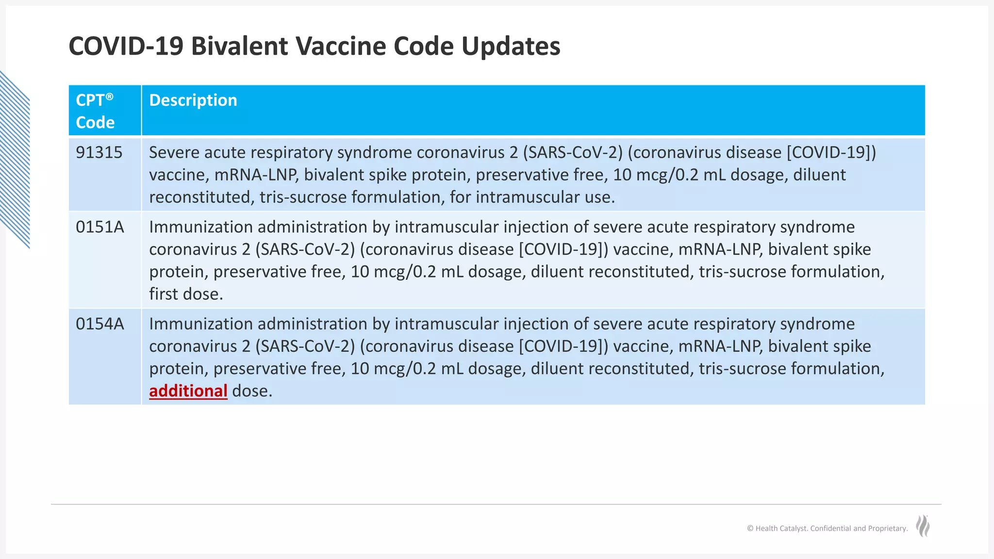 © Health Catalyst. Confidential and Proprietary.
COVID-19 Bivalent Vaccine Code Updates
CPT®
Code
Description
91315 Severe acute respiratory syndrome coronavirus 2 (SARS-CoV-2) (coronavirus disease [COVID-19])
vaccine, mRNA-LNP, bivalent spike protein, preservative free, 10 mcg/0.2 mL dosage, diluent
reconstituted, tris-sucrose formulation, for intramuscular use.
0151A Immunization administration by intramuscular injection of severe acute respiratory syndrome
coronavirus 2 (SARS-CoV-2) (coronavirus disease [COVID-19]) vaccine, mRNA-LNP, bivalent spike
protein, preservative free, 10 mcg/0.2 mL dosage, diluent reconstituted, tris-sucrose formulation,
first dose.
0154A Immunization administration by intramuscular injection of severe acute respiratory syndrome
coronavirus 2 (SARS-CoV-2) (coronavirus disease [COVID-19]) vaccine, mRNA-LNP, bivalent spike
protein, preservative free, 10 mcg/0.2 mL dosage, diluent reconstituted, tris-sucrose formulation,
additional dose.
 