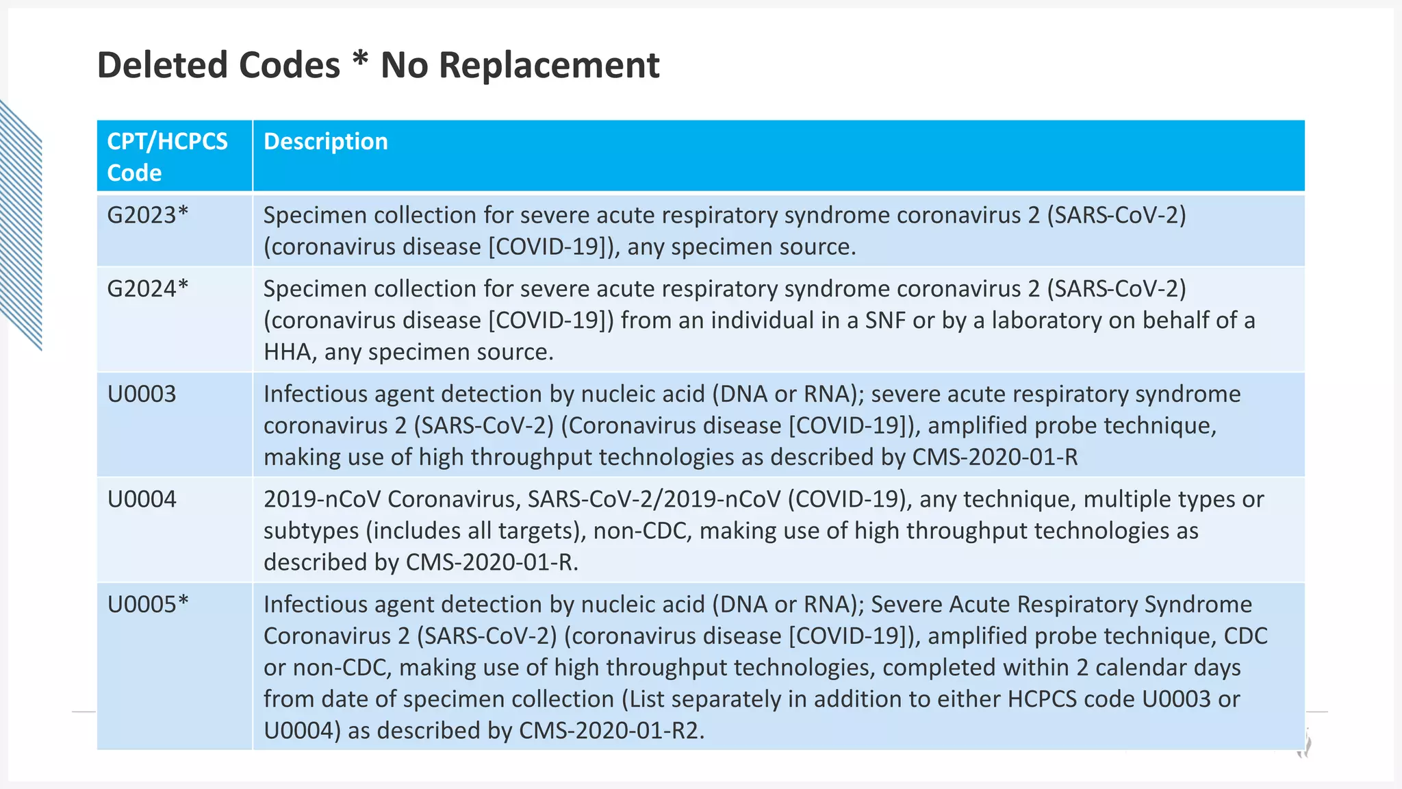 © Health Catalyst. Confidential and Proprietary.
Deleted Codes * No Replacement
CPT/HCPCS
Code
Description
G2023* Specimen collection for severe acute respiratory syndrome coronavirus 2 (SARS-CoV-2)
(coronavirus disease [COVID-19]), any specimen source.
G2024* Specimen collection for severe acute respiratory syndrome coronavirus 2 (SARS-CoV-2)
(coronavirus disease [COVID-19]) from an individual in a SNF or by a laboratory on behalf of a
HHA, any specimen source.
U0003 Infectious agent detection by nucleic acid (DNA or RNA); severe acute respiratory syndrome
coronavirus 2 (SARS-CoV-2) (Coronavirus disease [COVID-19]), amplified probe technique,
making use of high throughput technologies as described by CMS-2020-01-R
U0004 2019-nCoV Coronavirus, SARS-CoV-2/2019-nCoV (COVID-19), any technique, multiple types or
subtypes (includes all targets), non-CDC, making use of high throughput technologies as
described by CMS-2020-01-R.
U0005* Infectious agent detection by nucleic acid (DNA or RNA); Severe Acute Respiratory Syndrome
Coronavirus 2 (SARS-CoV-2) (coronavirus disease [COVID-19]), amplified probe technique, CDC
or non-CDC, making use of high throughput technologies, completed within 2 calendar days
from date of specimen collection (List separately in addition to either HCPCS code U0003 or
U0004) as described by CMS-2020-01-R2.
 