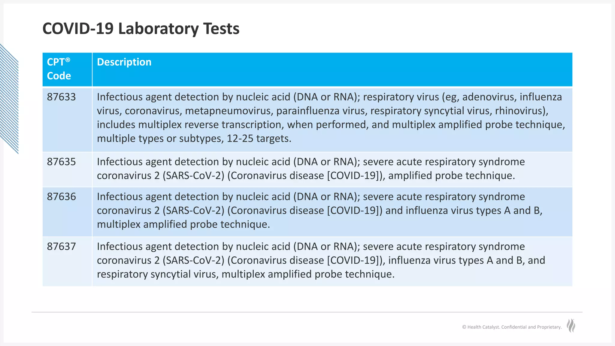 © Health Catalyst. Confidential and Proprietary.
COVID-19 Laboratory Tests
CPT®
Code
Description
87633 Infectious agent detection by nucleic acid (DNA or RNA); respiratory virus (eg, adenovirus, influenza
virus, coronavirus, metapneumovirus, parainfluenza virus, respiratory syncytial virus, rhinovirus),
includes multiplex reverse transcription, when performed, and multiplex amplified probe technique,
multiple types or subtypes, 12-25 targets.
87635 Infectious agent detection by nucleic acid (DNA or RNA); severe acute respiratory syndrome
coronavirus 2 (SARS-CoV-2) (Coronavirus disease [COVID-19]), amplified probe technique.
87636 Infectious agent detection by nucleic acid (DNA or RNA); severe acute respiratory syndrome
coronavirus 2 (SARS-CoV-2) (Coronavirus disease [COVID-19]) and influenza virus types A and B,
multiplex amplified probe technique.
87637 Infectious agent detection by nucleic acid (DNA or RNA); severe acute respiratory syndrome
coronavirus 2 (SARS-CoV-2) (Coronavirus disease [COVID-19]), influenza virus types A and B, and
respiratory syncytial virus, multiplex amplified probe technique.
 