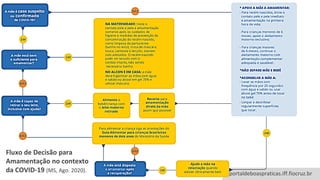 portaldeboaspraticas.iff.fiocruz.br
COVID-19 E AMAMENTAÇÃO
Fluxo de Decisão para
Amamentação no contexto
da COVID-19 (MS, Ago. 2020).
 
