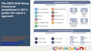 The OECD Well-Being
Framework
(established in 2011)
guides the report’s
approach
Framework source: OECD (2020) How’s
Life?...