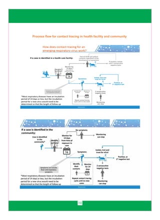 10
Process flow for contact tracing in health facility and community
 