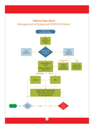 15
Look for other
Respiratory Illness
& Treatment
Patient Flow Chart
Management of Suspected COVID-19 Patient
 