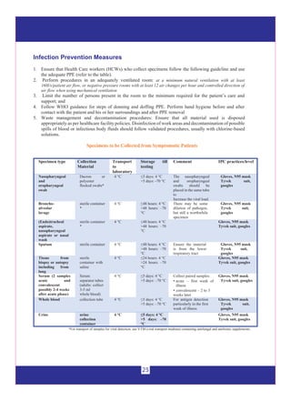 25
Infection Prevention Measures
1. Ensure that Health Care workers (HCWs) who collect specimens follow the following guideline and use
the adequate PPE (refer to the table).
2. Perform procedures in an adequately ventilated room: at a minimum natural ventilation with at least
160l/s/patient air flow, or negative pressure rooms with at least 12 air changes per hour and controlled direction of
air flow when using mechanical ventilation
3. Limit the number of persons present in the room to the minimum required for the patient’s care and
support; and
4. Follow WHO guidance for steps of donning and doffing PPE. Perform hand hygiene before and after
contact with the patient and his or her surroundings and after PPE removal
5. Waste management and decontamination procedures: Ensure that all material used is disposed
appropriately as per healthcare facility policies. Disinfection of work areas and decontamination of possible
spills of blood or infectious body fluids should follow validated procedures, usually with chlorine-based
solutions.
Specimens to be Collected from Symptomatic Patients
Specimen type Collection
Material
Transport
to
laboratory
Storage till
testing
Comment IPC practices/level
Nasopharyngeal
and
oropharyngeal
swab
Dacron or
polyester
flocked swabs*
4 °C ≤5 days: 4 °C
>5 days: -70 °C
The nasopharyngeal
and oropharyngeal
swabs should be
placed in the same tube
to
Increase the viral load.
Gloves, N95 mask
Tyvek suit,
googles
Broncho-
alveolar
lavage
sterile container
*
4 °C ≤48 hours: 4 °C
>48 hours: –70
°C
There may be some
dilution of pathogen,
but still a worthwhile
specimen
Gloves, N95 mask
Tyvek suit,
googles
(Endo)tracheal
aspirate,
nasopharyngeal
aspirate or nasal
wash
sterile container
*
4 °C ≤48 hours: 4 °C
>48 hours: –70
°C
Gloves, N95 mask
Tyvek suit, googles
Sputum sterile container 4 °C ≤48 hours: 4 °C
>48 hours: –70
°C
Ensure the material
is from the lower
respiratory tract
Gloves, N95 mask
Tyvek suit,
googles
Tissue from
biopsy or autopsy
including from
lung
sterile
container with
saline
4 °C ≤24 hours: 4 °C
>24 hours: –70
°C
Gloves, N95 mask
Tyvek suit, googles
Serum (2 samples
acute and
convalescent
possibly 2-4 weeks
after acute phase)
Serum
separator tubes
(adults: collect
3-5 ml
whole blood)
4 °C ≤5 days: 4 °C
>5 days: –70 °C
Collect paired samples:
• acute – first week of
illness
• convalescent – 2 to 3
weeks later
Gloves, N95 mask
Tyvek suit, googles
Whole blood collection tube 4 °C ≤5 days: 4 °C
>5 days: –70 °C
For antigen detection
particularly in the first
week of illness
Gloves, N95 mask
Tyvek suit,
googles
Urine urine
collection
container
4 °C ≤5 days: 4 °C
>5 days: –70
°C
Gloves, N95 mask
Tyvek suit, googles
*For transport of samples for viral detection, use VTM (viral transport medium) containing antifungal and antibiotic supplements.
 