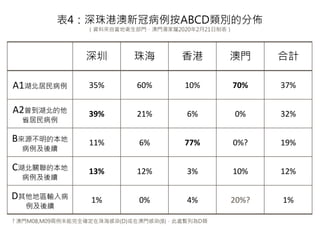  麣  T Ӌ
A1 35% 60% 10% 70% 37%
A2
ʡ
39% 21% 6% 0% 32%
BԴı
m
11% 6% 77% 0%? 19%
CPı
m
13% 12% 3% 10% 12%
D؅^ݔ벡
m
1% 0% 4% 20%? 1%
4۰¹ڲABCDeķց
YρԮlTTҫ2020221Ʊ
? TM08,M09δȫ_麣Ⱦ(D)ڰTȾ(B)̎ОD
 