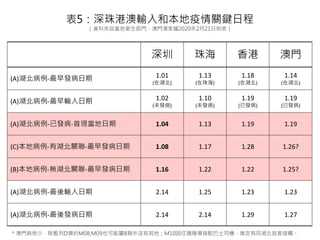  麣  T
(A)-l 1.01
(ں)
1.13
(麣)
1.18
(ں)
1.14
(ں)
(A)-ݔ 1.02
(δl)
1.10
(δl)
1.19
(Ѱl)
1.19
(Ѱl)
(A)-Ѱl-׬F 1.04 1.13 1.19 1.19
(C)ز-кP-l 1.08 1.17 1.28 1.26?
(B)ز-oP-l 1.16 1.22 1.22 1.25?
(A)-ݔ 2.14 1.25 1.23 1.23
(A)-l 2.14 2.14 1.29 1.27
5۰ݔͱPIճ
YρԮlTTҫ2020221Ʊ
* T٣DM08,M09Ҳ܌B]M10ـgʿ˾Cƶͬÿͽ|
 
