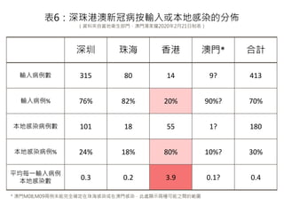  麣  T* Ӌ
ݔ벡 315 80 14 9? 413
ݔ벡% 76% 82% 20% 90%? 70%
ظȾ 101 18 55 1? 180
ظȾ% 24% 18% 80% 10%? 30%
ƽÿһݔ벡
ظȾ
0.3 0.2 3.9 0.1? 0.4
6۰¹ڲݔ򱾵ظȾķց
YρԮlTTҫ2020221Ʊ
* TM08,M09δȫ_麣ȾڰTȾ̎@ʾɷN֮gĹ
 