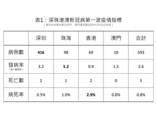  麣  T Ӌ
 416 98 69 10 593
l
ÿʮf
3.2 5.2 0.9 1.5 2.6
 2 1 2 0 5
 0.5% 1.0% 2.9% 0.0% 0.8%
1۰¹ڲһָ
YρԮlTTҫ2020221Ʊ
 