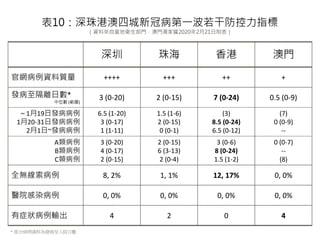  麣  T
پWY| ++++ +++ ++ +
lxՔ*
λ ()
3 (0-20) 2 (0-15) 7 (0-24) 0.5 (0-9)
119հl
120-31հl
21~l
6.5 (1-20)
3 (0-17)
1 (1-11)
1.5 (1-6)
2 (0-15)
0 (0-1)
(3)
8.5 (0-24)
6.5 (0-12)
(7)
0 (0-9)
--
A
B
C
3 (0-20)
4 (0-17)
2 (0-15)
2 (0-15)
6 (3-13)
2 (0-4)
3 (0-6)
8 (0-24)
1.5 (1-2)
0 (0-7)
--
(8)
ȫo 8, 2% 1, 1% 12, 17% 0, 0%
tԺȾ 0, 0% 0, 0% 0, 0% 0, 0%
֢ݔ 4 2 0 4
10۰ĳ¹ڲһɷָ
YρԮlTTҫ2020221Ʊ
* ֲYϞlԺՔ
 
