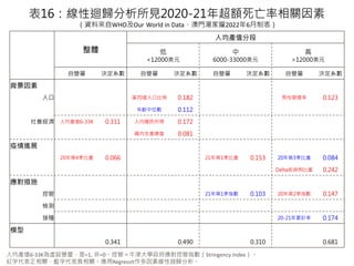 16ޒwҊ2020-21곬~P
YρWHOOur World in DataTҫ20226Ʊ
˾aֵ6-33K̓O׃=1, =0عܣţWعָStringency Index
tִP{ִؓPRegressItؾޒw
w
˾aֵֶ

<12000Ԫ

6000-33000Ԫ

>12000Ԫ
׃ Qϵ ׃ Qϵ ׃ Qϵ ׃ Qϵ

˿ M70q˿ڱ 0.182  0.123
gλ 0.112
 ˾aֵ6-33K 0.311 ˾ 0.172
aֵ 0.081
Mչ
204 0.066 211 0.153 203 0.084
Deltaǰ 0.242
ʩ
ع 211ָ 0.103 202ָ 0.147
zy
ӷN 20-21Ӌ 0.174
ģ
0.341 0.490 0.310 0.681
 