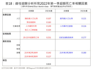 18ޒwҊ2022һ~P
YρWHOOur World in DataTҫ20226Ʊ
tִP{ִؓPRegressItؾޒw
׃ Qϵ ׃ Qϵ

˿ M65q˿ڱ 0.107 M70q˿ڱ 0.121
 0.183
 ˾ 0.149 ˾aֵ 0.116
ÿ˹Iֵ 0.164
Mչ
20-21곬~ 0.251 Ocl 0.177
ʩ
ع
zy
ӷN 2121 0.142 2132 0.180
2142 0.127
ģ
0.834
 