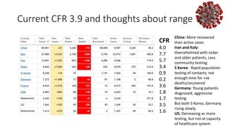 Current CFR 3.9 and thoughts about range
CFR
4.0
7.7
5.7
3.4
0.9
0.2
3.6
1.8
1.7
3.5
1.6
China: More recovered
than active cases
Iran and Italy:
Overwhelmed with sicker
and older patients, Less
community testing;
S Korea: Rapid population
testing of contacts; not
enough time for +ve
deaths/recovered
Germany: Young patients
diagnosed, aggressive
testing
But both S Korea, Germany
rising slowly.
US: Decreasing as more
testing, but not at capacity
of healthcare system
 