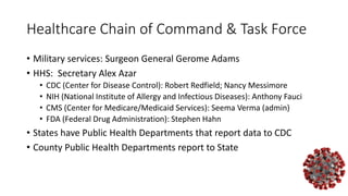 Healthcare Chain of Command & Task Force
• Military services: Surgeon General Gerome Adams
• HHS: Secretary Alex Azar
• CDC (Center for Disease Control): Robert Redfield; Nancy Messimore
• NIH (National Institute of Allergy and Infectious Diseases): Anthony Fauci
• CMS (Center for Medicare/Medicaid Services): Seema Verma (admin)
• FDA (Federal Drug Administration): Stephen Hahn
• States have Public Health Departments that report data to CDC
• County Public Health Departments report to State
 
