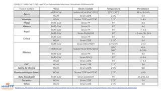 COVID-19 | SARS-CoV-2 | GdT—semFYC en Enfermedades Infecciosas | Actualizado: 2020/marzo/04
Type of surface Virus Strain /...