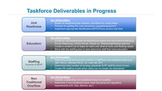 Key Deliverables:
• Validate outstanding non-traditional areas for overflow
• Determine if non-traditional areas meet structural and regulatory
requirements (O2, Gas, Electric, etc.)
Key Deliverables:
• Determine potential pool and number of staff from non-inpatient areas (e.g.
JMC PACU, Hillcrest PACU, GI, Cath lab, EP)
• Determine total number of nursing, physician & RT staff by level of care
• Create RN staffing model when ratios can no longer be maintained.
Key Deliverables:
• Create an educational plan for educational needs and structured format (e.g.
Social Distancing, Online format, Hands on, Shadowing/floating options)
• Create a content List of Gaps for each unit, level of care, and floating needs
• Work with the staffing plan to take determine staff that need education
Key Deliverables:
• Supply & equipment gap analysis, prioritized by surge phase
• Process for getting the units necessary supplies/equipment
• Implement appropriate Modifications/EPIC/Pyxis access real time
Non
Traditional
Overflow
Unit
Readiness
Education
Staffing
Physician & RN/RT
Taskforce Deliverables in Progress
 