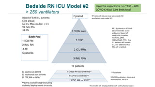 6 IMU RNs
Each Pod
1 ICU RN
2 IMU RN
.5 RT
5 patients
All 1:1 patients in ICU will
be screened for acuity
and paired based off
need (IABP, Impellas,
Tandems, CRRT,
CABG/VALVE, PTE). True
1:1 patients will remain
1:1, and additional ICU
RNs will be added.
Based of 330 ICU patients:
Core group:
66 ICU RNs needed + 1:1
99 IMU RNs
33 RTs
RT ratio will reduce once we exceed 250
ventilators (see model #2)
This model will be adjusted to each unit’s physical space
**If available
COVID Coordinator- stocks and
monitors PPE. RN or >
1 PCCM team
1 Charge RN (ICU preferred)**
1 COVID Coordinator**
2 ICU RNs
1 RTs*
3 IMU RNs
10 patients
Bedside RN ICU Model #2
> 250 ventilators
33 additional ICU RN
33 additional non ICU RNs
33 CCP, MA or LVNs
**Extra available staff (including
students) deploy based on acuity
Pyramid
1 CCP, MA, or LVN**
Have the capacity to run ~330 – 400
COVID Critical Care beds total
 